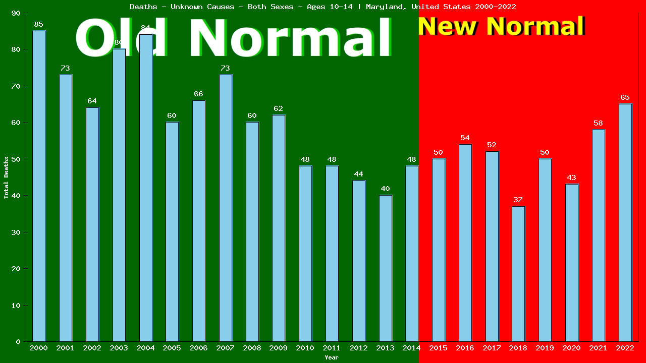 Graph showing Deaths - Unknown Causes - Girls And Boys - Aged 10-14 | Maryland, United-states